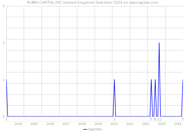RUBIN CAPITAL INC (United Kingdom) Searches 2024 