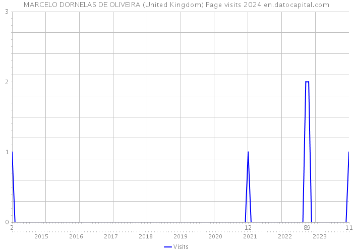 MARCELO DORNELAS DE OLIVEIRA (United Kingdom) Page visits 2024 
