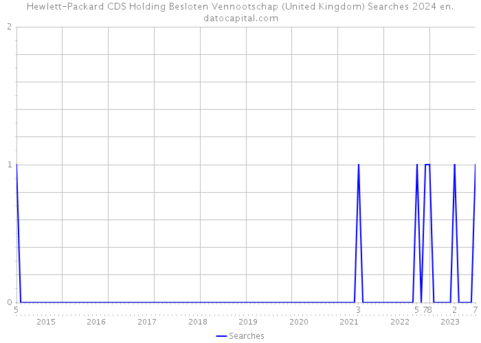 Hewlett-Packard CDS Holding Besloten Vennootschap (United Kingdom) Searches 2024 