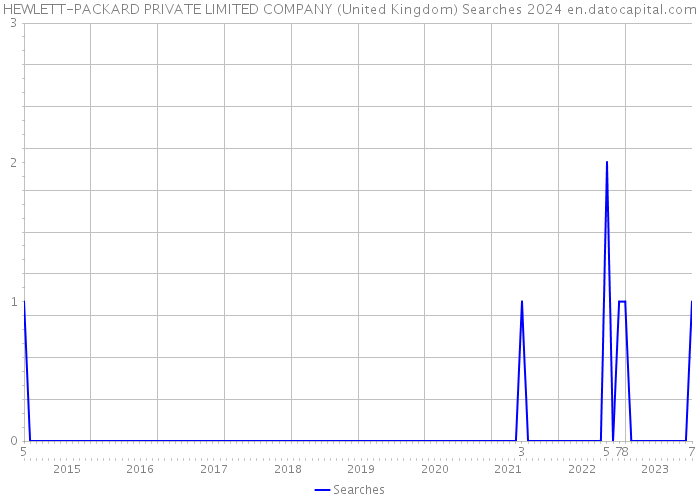 HEWLETT-PACKARD PRIVATE LIMITED COMPANY (United Kingdom) Searches 2024 