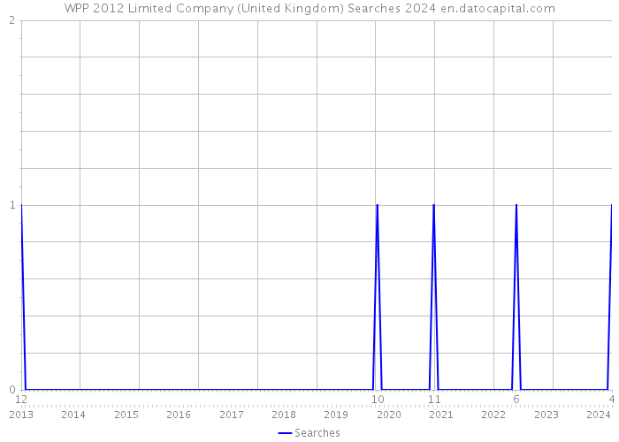 WPP 2012 Limited Company (United Kingdom) Searches 2024 