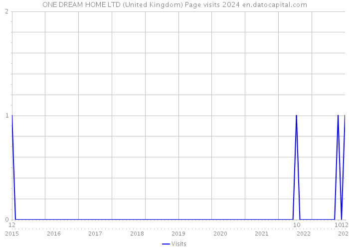 ONE DREAM HOME LTD (United Kingdom) Page visits 2024 