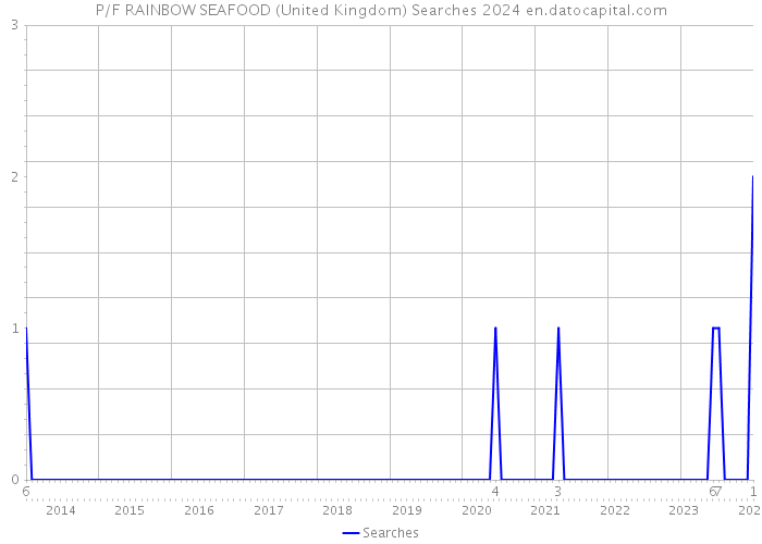 P/F RAINBOW SEAFOOD (United Kingdom) Searches 2024 