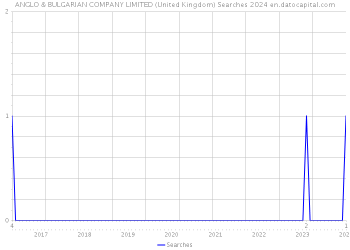 ANGLO & BULGARIAN COMPANY LIMITED (United Kingdom) Searches 2024 