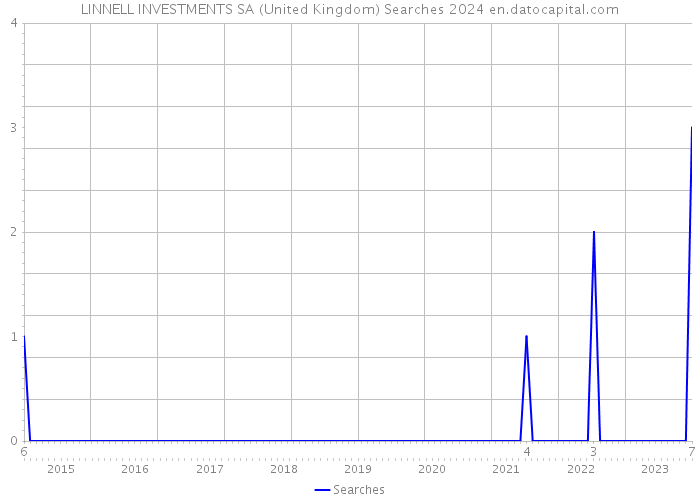 LINNELL INVESTMENTS SA (United Kingdom) Searches 2024 