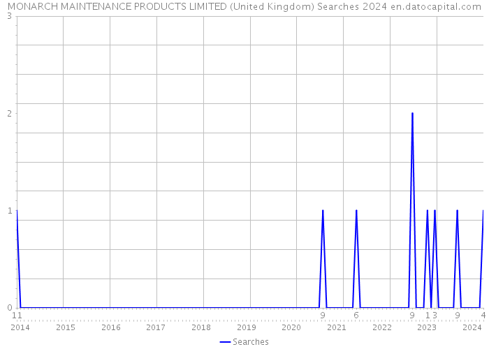 MONARCH MAINTENANCE PRODUCTS LIMITED (United Kingdom) Searches 2024 
