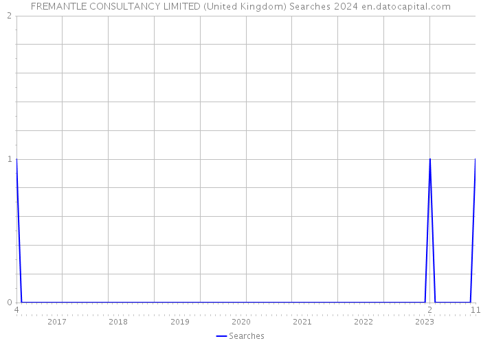 FREMANTLE CONSULTANCY LIMITED (United Kingdom) Searches 2024 