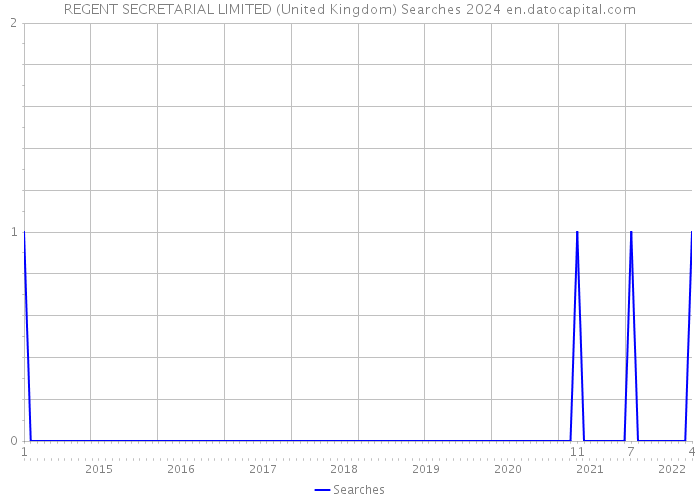 REGENT SECRETARIAL LIMITED (United Kingdom) Searches 2024 