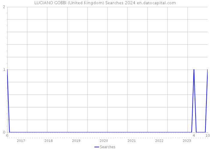 LUCIANO GOBBI (United Kingdom) Searches 2024 