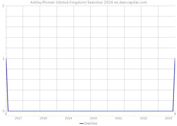 Ashley Plomer (United Kingdom) Searches 2024 