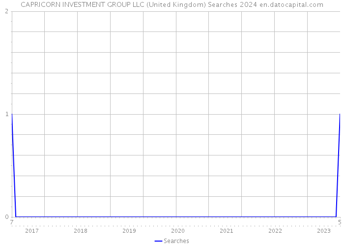 CAPRICORN INVESTMENT GROUP LLC (United Kingdom) Searches 2024 