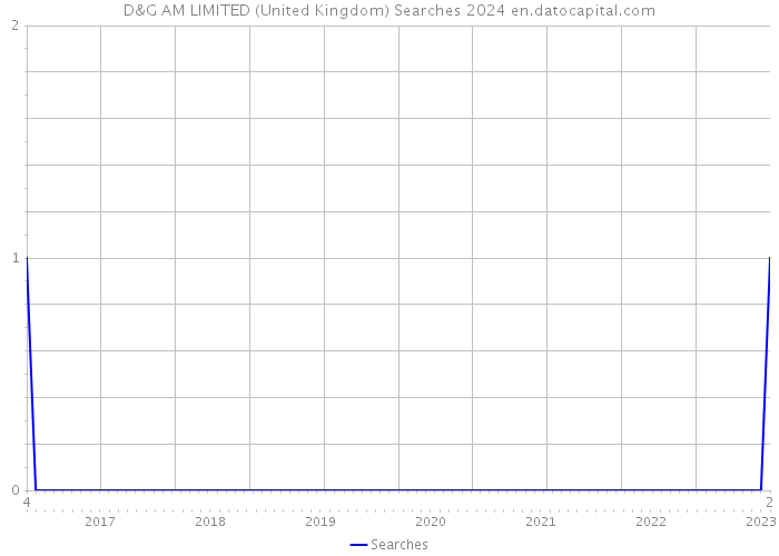 D&G AM LIMITED (United Kingdom) Searches 2024 