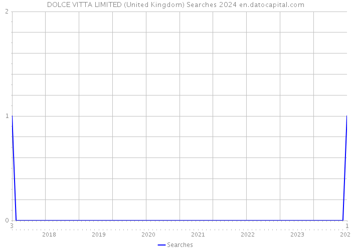 DOLCE VITTA LIMITED (United Kingdom) Searches 2024 