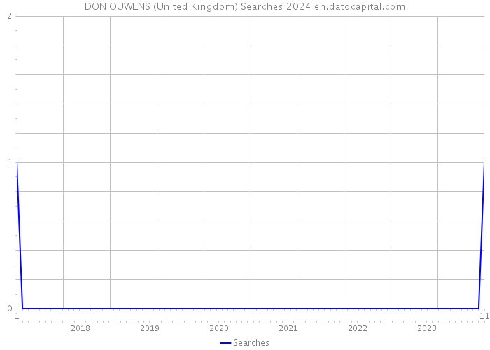 DON OUWENS (United Kingdom) Searches 2024 