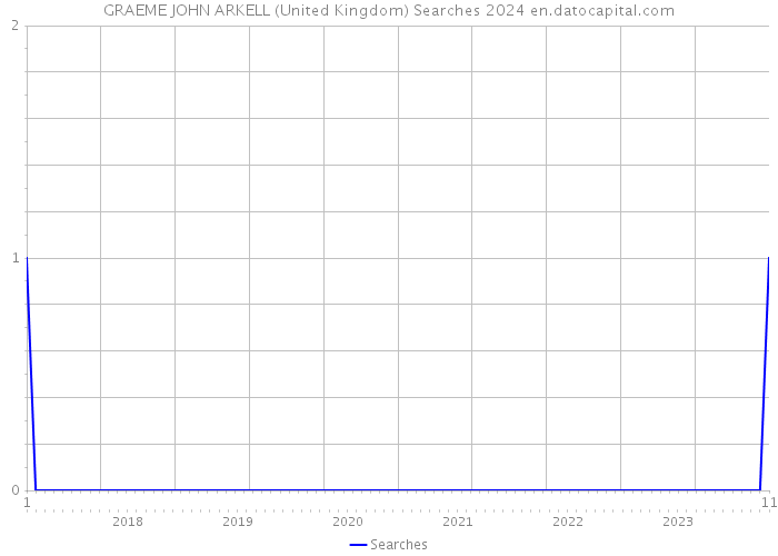 GRAEME JOHN ARKELL (United Kingdom) Searches 2024 