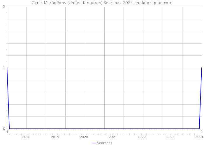 Genis Marfa Pons (United Kingdom) Searches 2024 