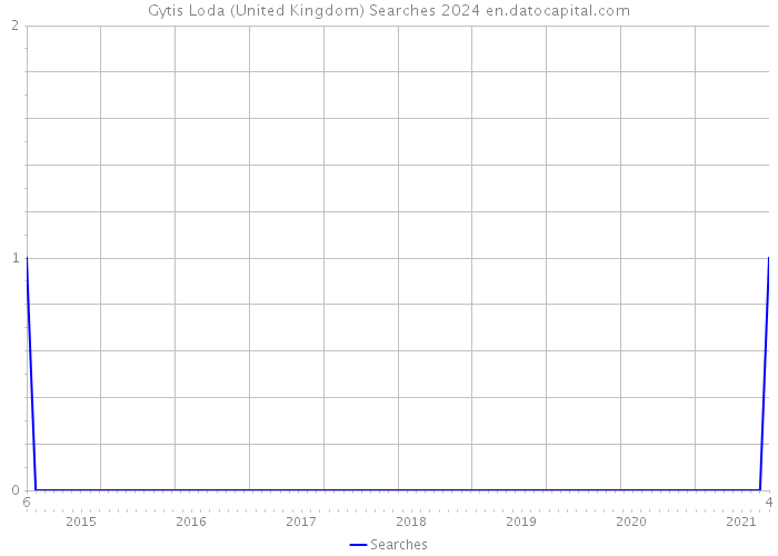 Gytis Loda (United Kingdom) Searches 2024 
