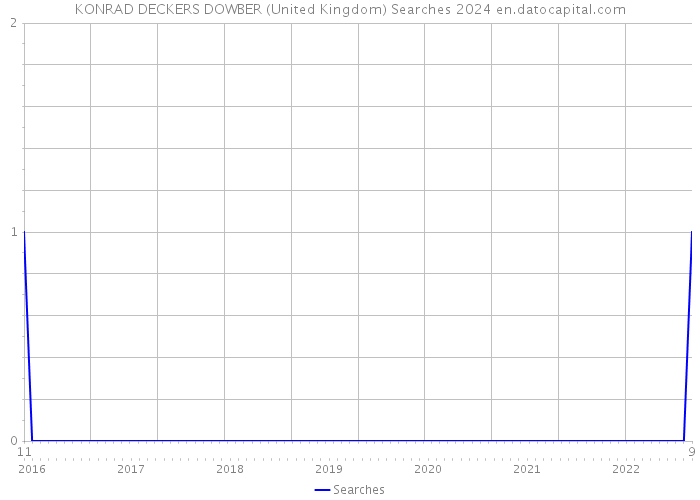 KONRAD DECKERS DOWBER (United Kingdom) Searches 2024 