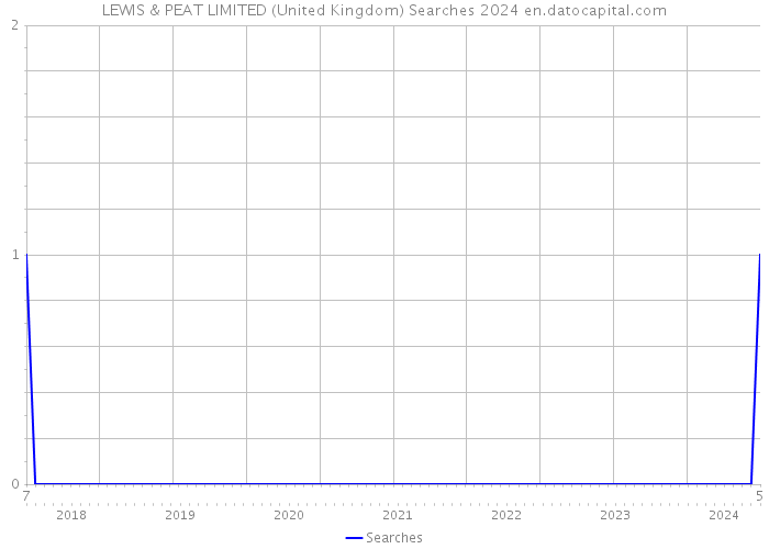 LEWIS & PEAT LIMITED (United Kingdom) Searches 2024 
