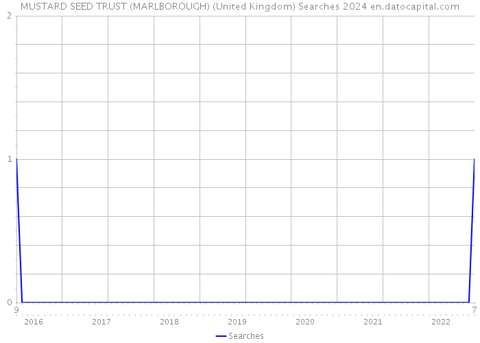 MUSTARD SEED TRUST (MARLBOROUGH) (United Kingdom) Searches 2024 