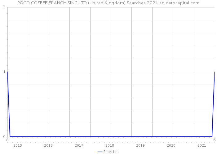 POCO COFFEE FRANCHISING LTD (United Kingdom) Searches 2024 