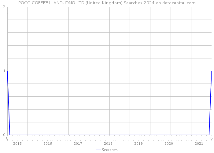 POCO COFFEE LLANDUDNO LTD (United Kingdom) Searches 2024 