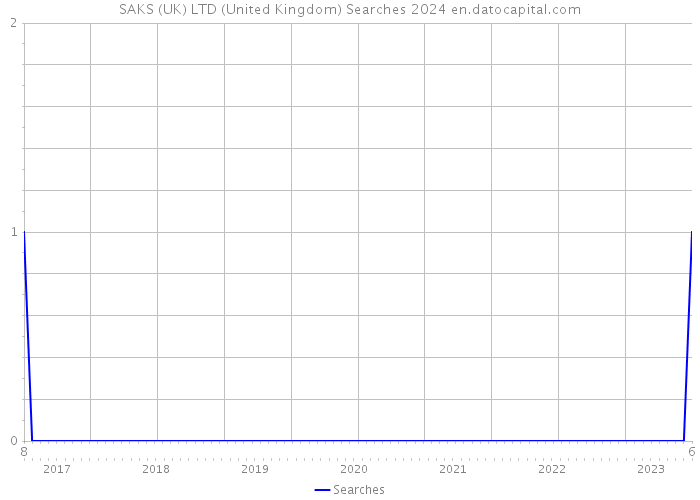 SAKS (UK) LTD (United Kingdom) Searches 2024 