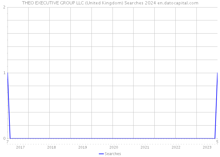 THEO EXECUTIVE GROUP LLC (United Kingdom) Searches 2024 