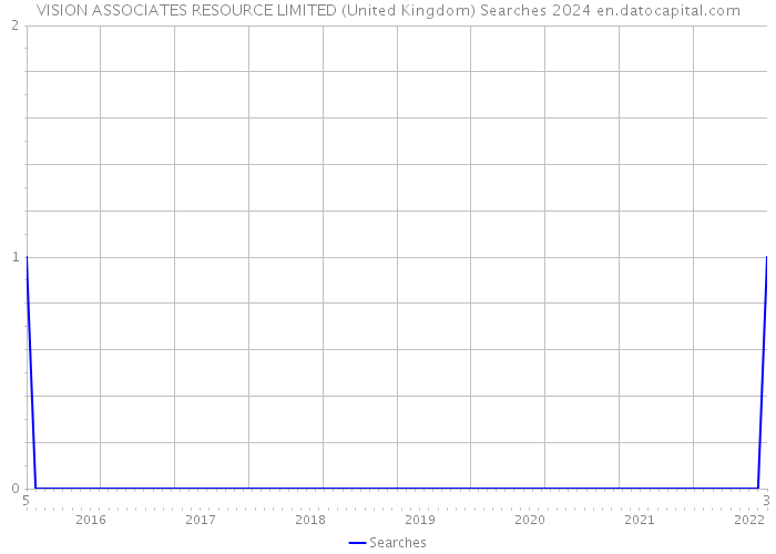 VISION ASSOCIATES RESOURCE LIMITED (United Kingdom) Searches 2024 