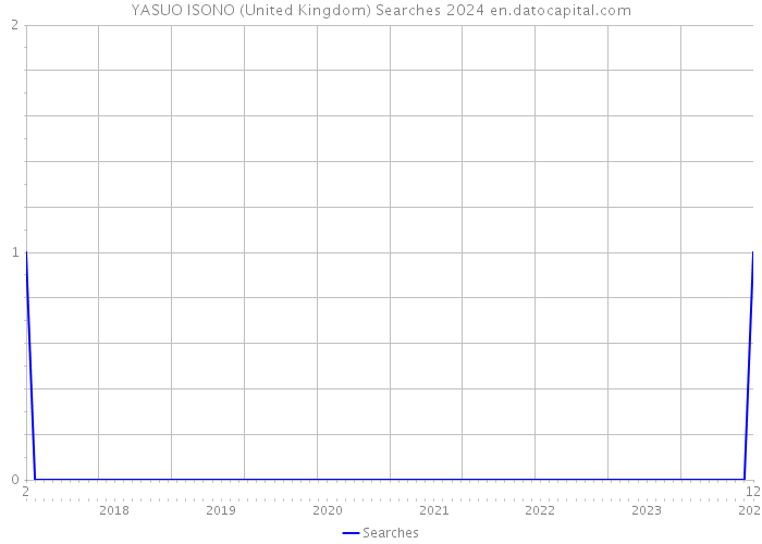 YASUO ISONO (United Kingdom) Searches 2024 