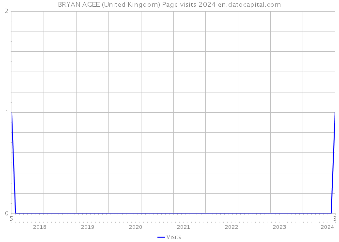 BRYAN AGEE (United Kingdom) Page visits 2024 