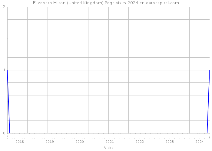 Elizabeth Hilton (United Kingdom) Page visits 2024 