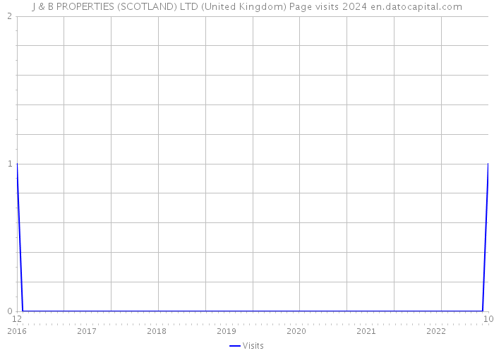 J & B PROPERTIES (SCOTLAND) LTD (United Kingdom) Page visits 2024 