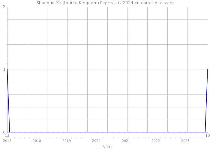 Shaoqun Xu (United Kingdom) Page visits 2024 