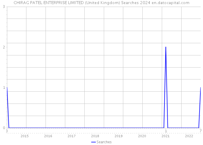 CHIRAG PATEL ENTERPRISE LIMITED (United Kingdom) Searches 2024 