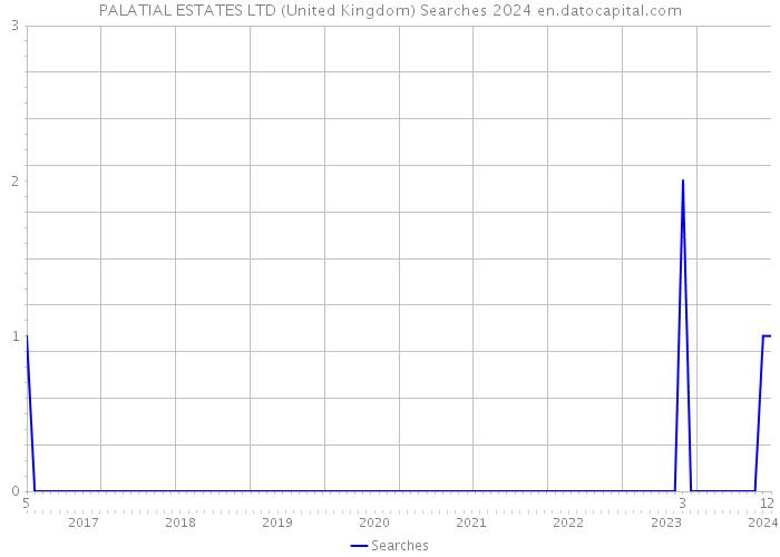 PALATIAL ESTATES LTD (United Kingdom) Searches 2024 