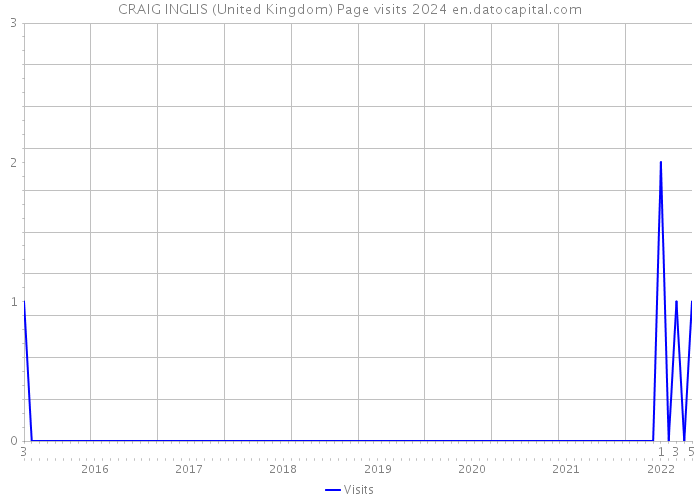 CRAIG INGLIS (United Kingdom) Page visits 2024 