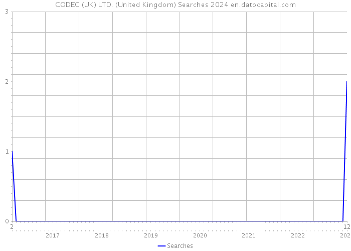 CODEC (UK) LTD. (United Kingdom) Searches 2024 