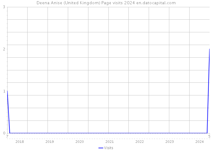 Deena Anise (United Kingdom) Page visits 2024 