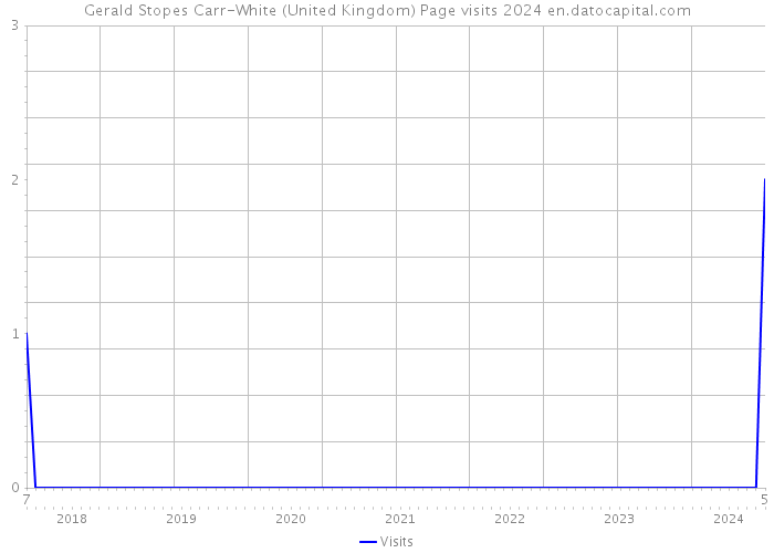 Gerald Stopes Carr-White (United Kingdom) Page visits 2024 
