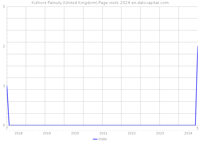 Kishore Painuly (United Kingdom) Page visits 2024 