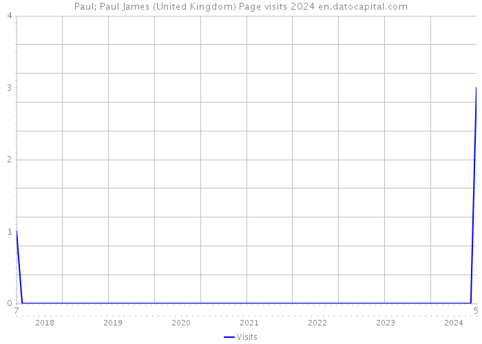 Paul; Paul James (United Kingdom) Page visits 2024 