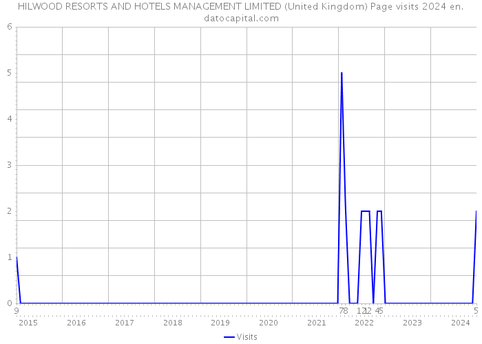 HILWOOD RESORTS AND HOTELS MANAGEMENT LIMITED (United Kingdom) Page visits 2024 