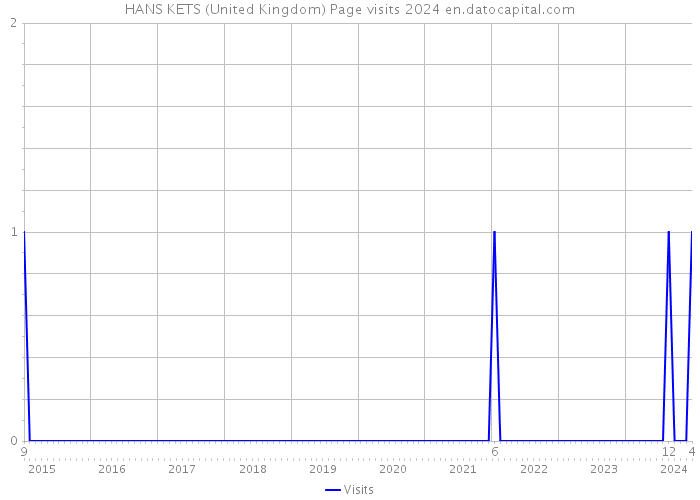 HANS KETS (United Kingdom) Page visits 2024 