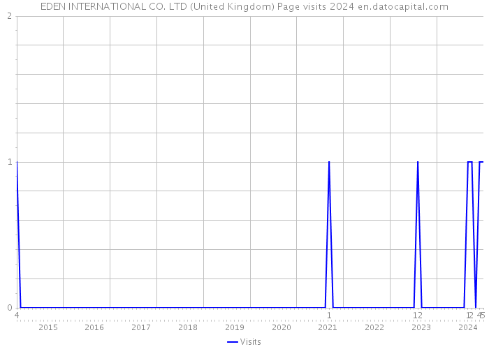 EDEN INTERNATIONAL CO. LTD (United Kingdom) Page visits 2024 