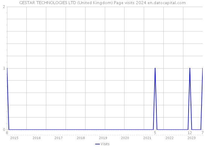 GESTAR TECHNOLOGIES LTD (United Kingdom) Page visits 2024 