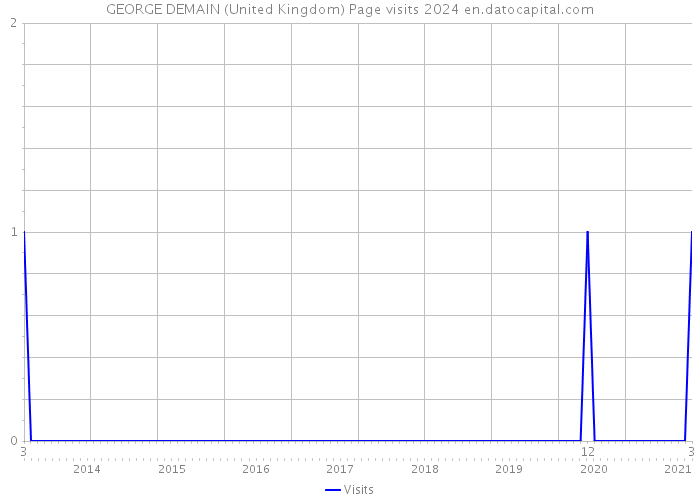 GEORGE DEMAIN (United Kingdom) Page visits 2024 