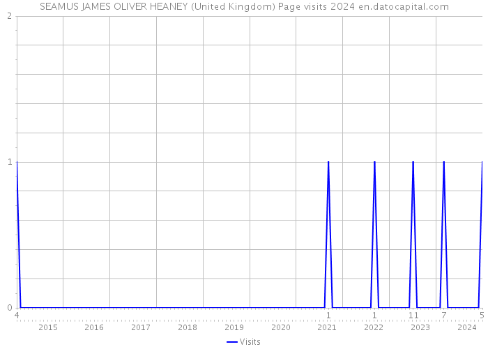 SEAMUS JAMES OLIVER HEANEY (United Kingdom) Page visits 2024 