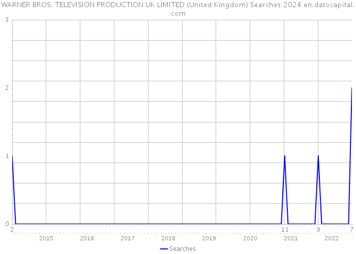 WARNER BROS. TELEVISION PRODUCTION UK LIMITED (United Kingdom) Searches 2024 