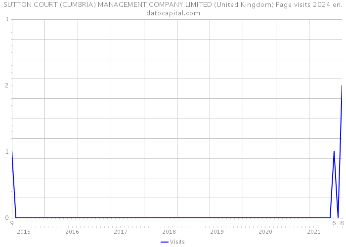 SUTTON COURT (CUMBRIA) MANAGEMENT COMPANY LIMITED (United Kingdom) Page visits 2024 